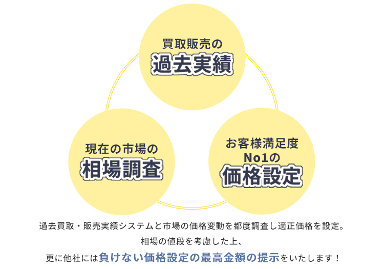 高価買取のポイント